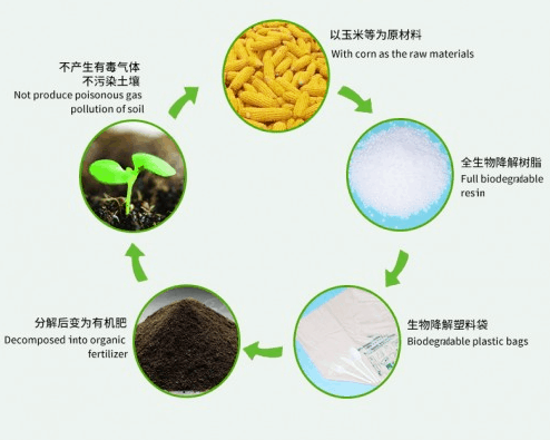 Degradation process