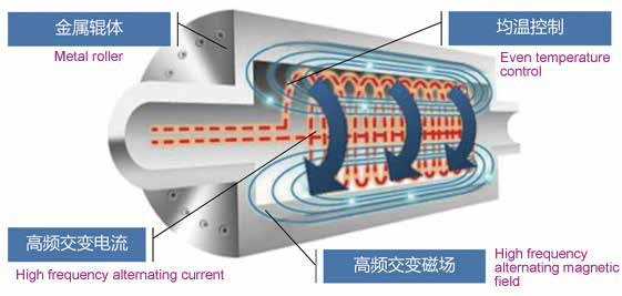 Electromagnetic Heating Rollerworking principle