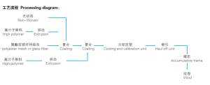 High Polymer Composite Waterproof Roll Extrusion Line